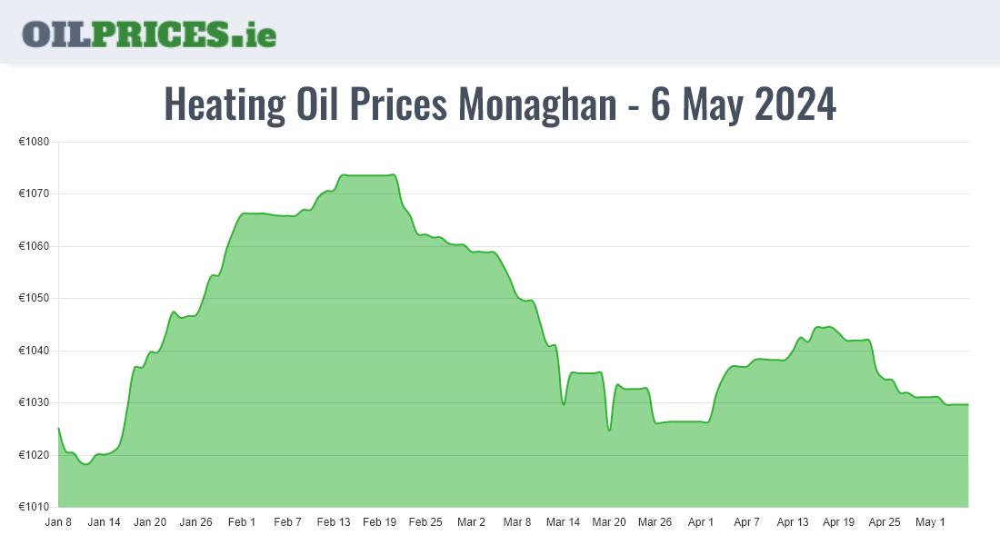 Highest Oil Prices Monaghan / Muineachán
